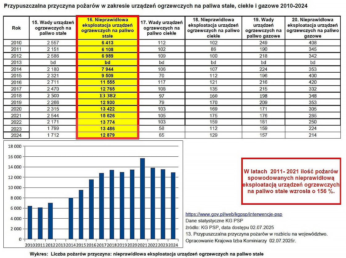 Wykres - przypuszczalna przyczyna pożarów w zakresie urządzeń ogrzewczych na paliwa stałe, ciekłe i gazowe 1010-2024